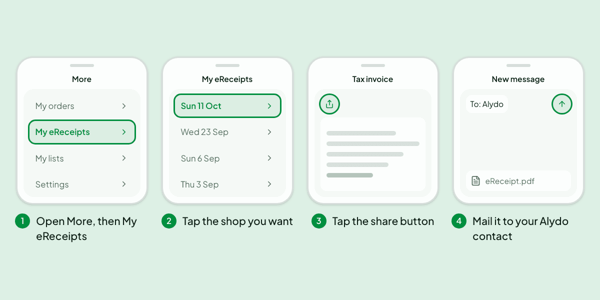 Four drawn phone screens showing the taps that send a store eReceipt to Alydo: More then My eReceipts, a list of shops, a receipt with its share button highlighted, and a new email addressed to Alydo with a PDF attached
